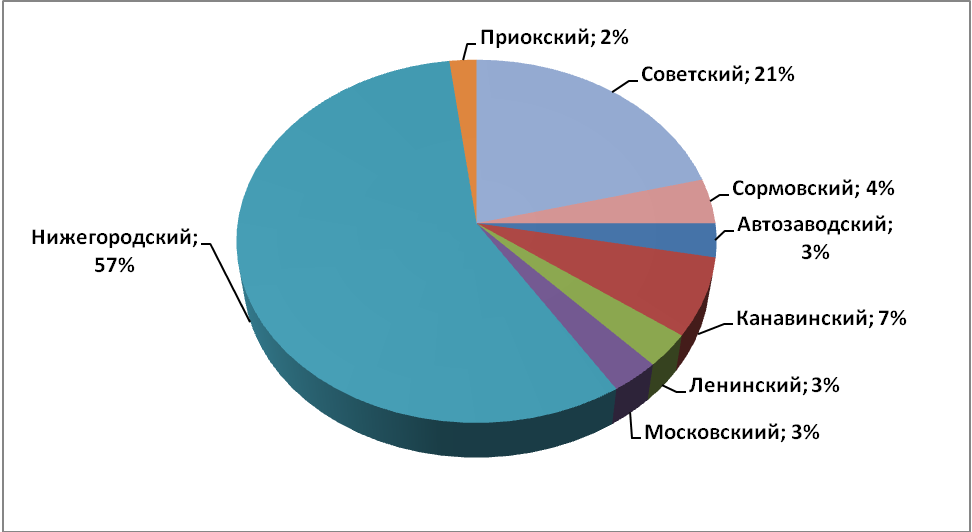 Объем предложения на рынке продажи офисных помещений за февраль 2018 г.* по районам Н.Новгорода - фото